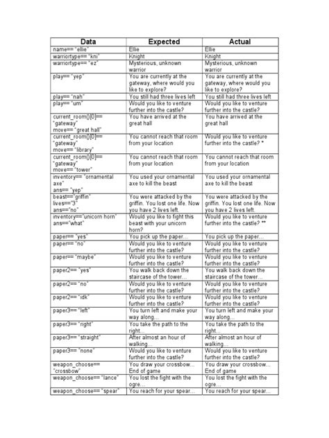 Image result for Programming Table Tests