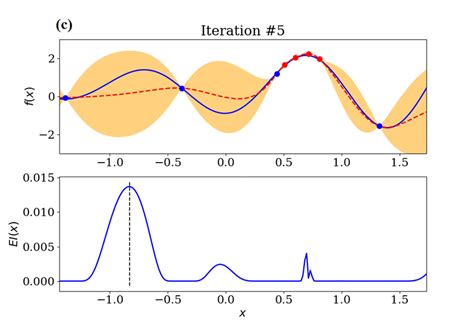 Image result for Bayesian Optimization Normalization Figure