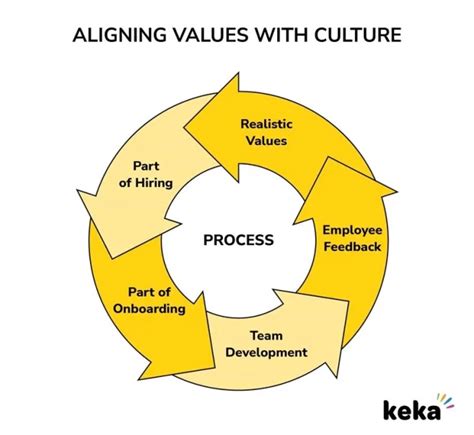 Culture Core Values に対する画像結果