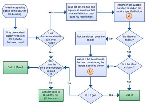 Decision-Making Flow Chart માટે ઇમેજ પરિણામ