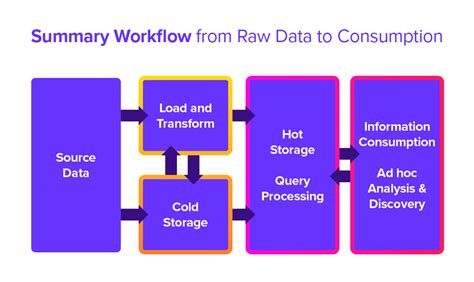 Image result for What Is a Data Workflow