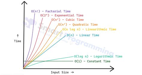 Image result for Quadratic Time Complexity Graph