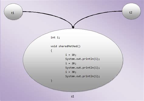 Image result for Java Thread Cheat Sheet