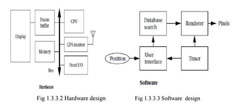 Image result for embedded system design process