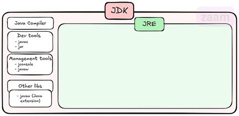 Image result for Kit Java JDK