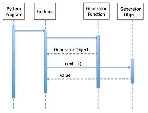 Image result for Python Generator