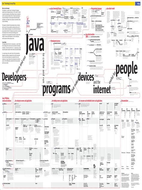 Image result for Data Types in Java Mind Map