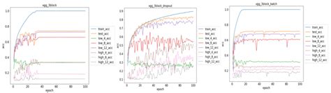 Image result for Accuracy Graph Vgg
