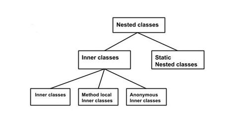 Afbeeldingsresultaten voor Nested Class vs Inner Class in Java