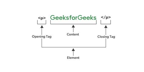 Image result for HTML Elements Overview