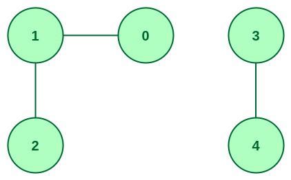 Image result for Non Directed Graph