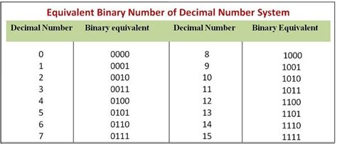 Toradh íomhá ar Binary Number System