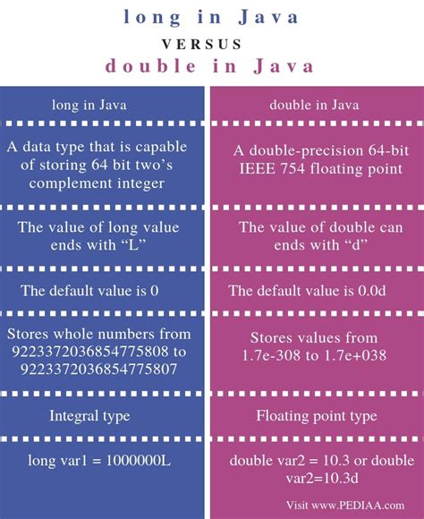 Afbeeldingsresultaten voor Difference Between String and Double in Java
