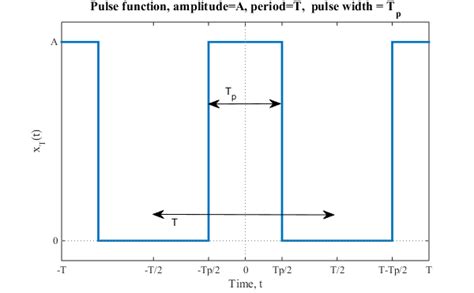 Image result for Rectangular Pulse Function