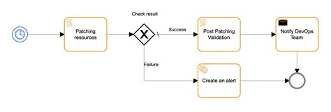 Toradh íomhá ar What Is a Process Definition