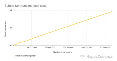Image result for Bubble Sort Average Time Complexity