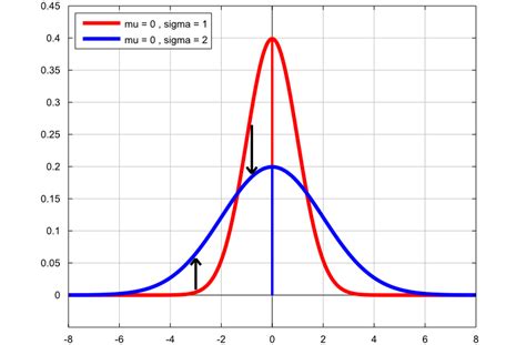 Image result for Variance for Normal Distribution