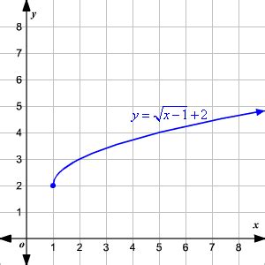 Image result for Square Root Function Graph