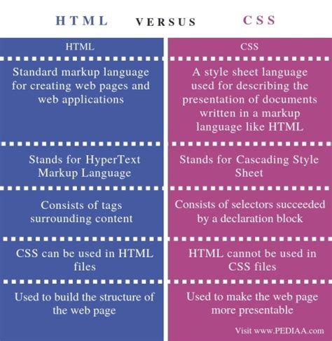 Afbeeldingsresultaten voor Relationship Between HTML and CSS