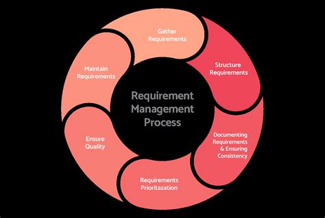 Image result for Requirements Manager