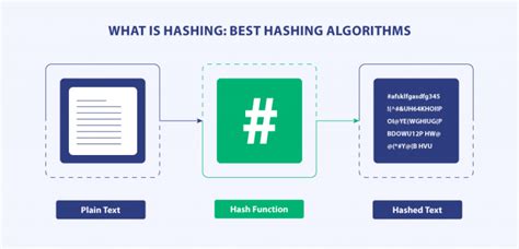 Image result for Hashing Free