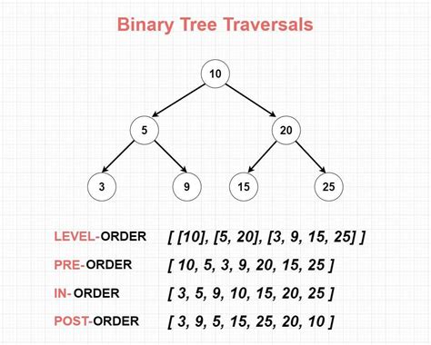 Binary Tree Traversal に対する画像結果