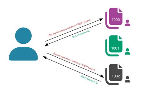 Afbeeldingsresultaten voor Upload File via HTTP