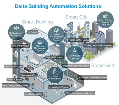Image result for Building Automation System