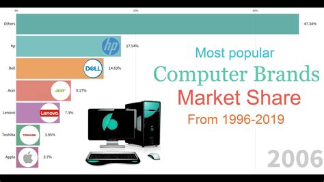 Image result for Most Popular Computer Brands
