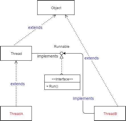 Image result for Java Thread Cheat Sheet