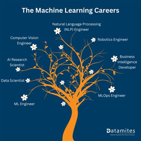 Image result for Machine Learning Job Atire