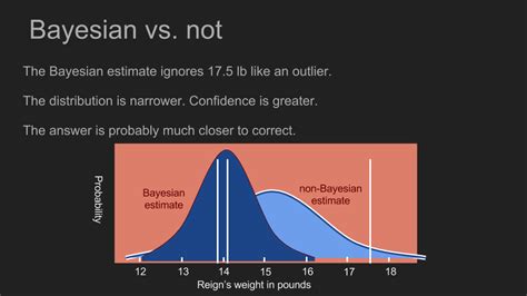 Image result for Bayesian Curve
