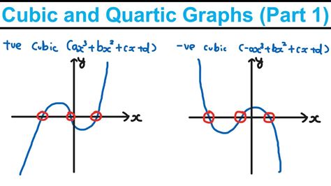Image result for Quadratic Cubic Quartic Graphs