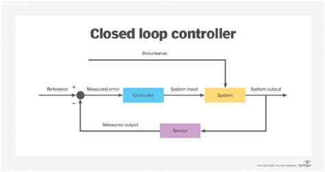 Closed Loop System On Duet6xd Board に対する画像結果