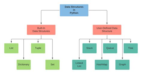 Image result for Python Structure Type
