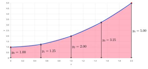Trapezoidal Rule Earthwork Area に対する画像結果