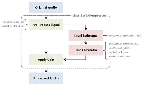 Image result for Dynamic Range Audio Compressor Coding Tutiorial