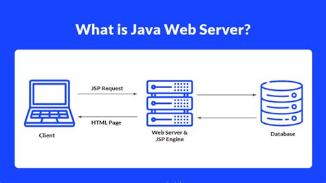 Image result for Java Web Server
