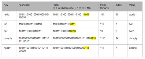 Image result for HashMap Data Type