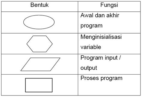 Image result for Flowchart Aritmatika Java
