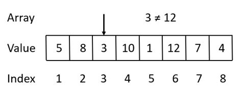 Image result for How to Write the Linear Search Algorithm