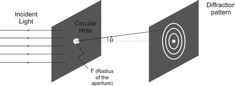Circular Aperture Diffraction and Interference に対する画像結果