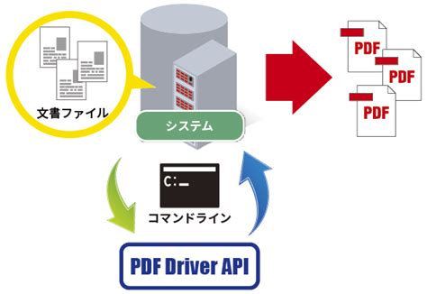 API MW Driver に対する画像結果
