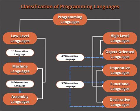 Which Programming Language Use Linguistics に対する画像結果