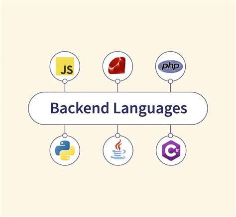 Programming Languages for Back End Devs に対する画像結果