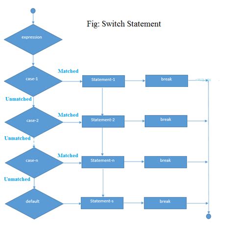 Afbeeldingsresultaten voor Switch Case in Java Flowchart