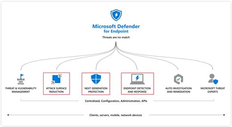 Image result for Microsoft Defender Email Protection