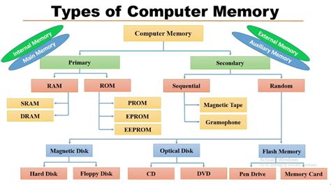 Image result for Types of Computer Memories and Functions