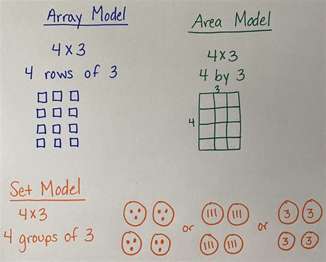 Afbeeldingsresultaten voor Open Area Model Multiplication