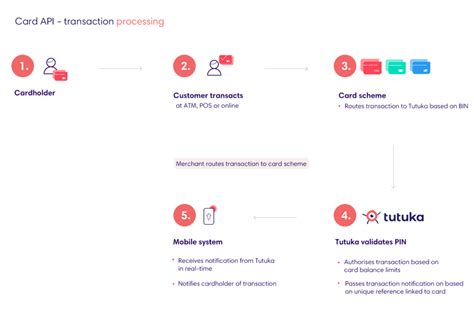 Image result for API Card Frame